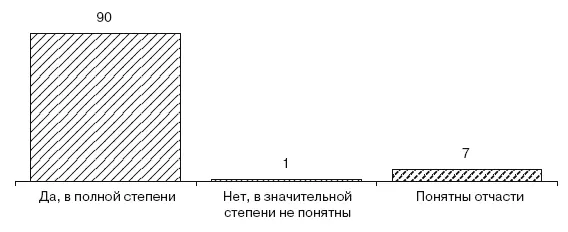 Рис 216Результаты ответа респондентов на вопрос Понятны ли Вам должностные - фото 51