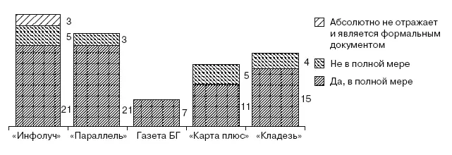 Рис 220Результаты ответа респондентов на вопрос Насколько в полной мере - фото 55