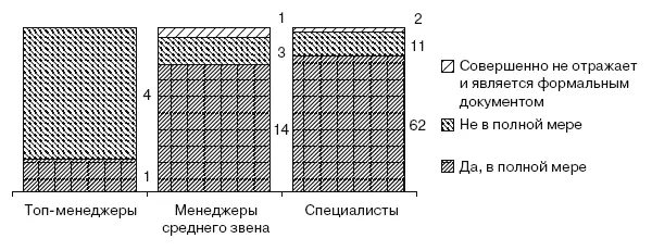 Рис 221Результаты ответа респондентов на вопрос Насколько в полной мере - фото 56