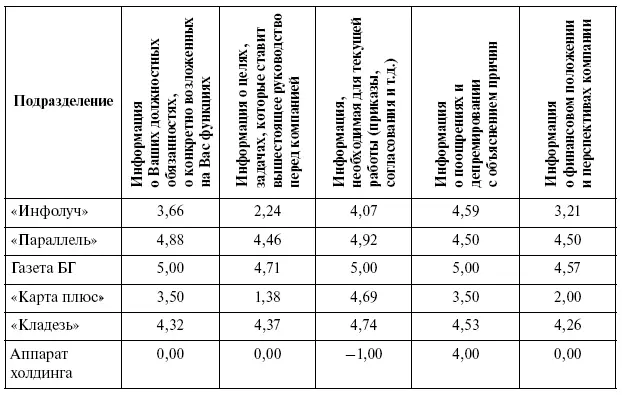 В целом надо констатировать что информационное обеспечение сотрудников - фото 58