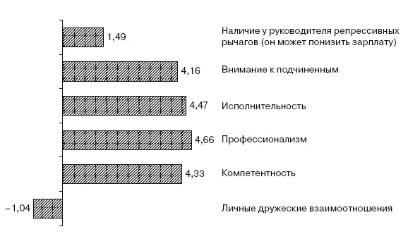 Рис 227Критерии идеального руководителя по мнению респондентов по шкале от - фото 63