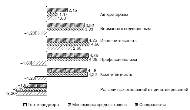 Рис 229Оценки действующих руководителей холдинга респондентами по шкале от - фото 65