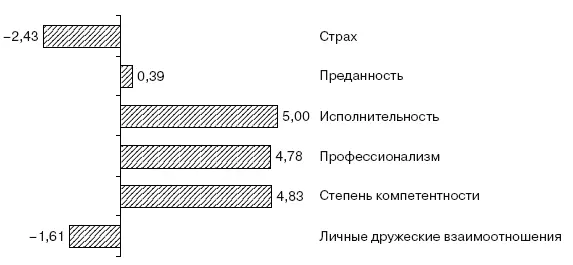 Рис 230Критерии идеального подчиненного по мнению респондентовруководителей - фото 69