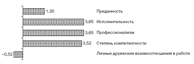 Рис 231Оценка качеств подчиненных респондентамируководителями по шкале от - фото 70