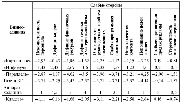 Рис 34Оценка слабых сторон респондентами разного уровня по шкале от 5 до 5 - фото 74