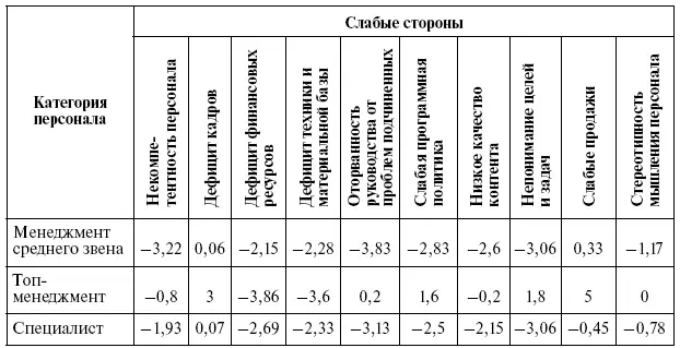 Среди других слабых сторон предложенных для формулировки самим респондентам - фото 76
