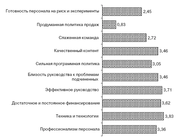 Рис 35Оценка сильных сторон компаний респондентами по шкале от 5 до 5 - фото 77