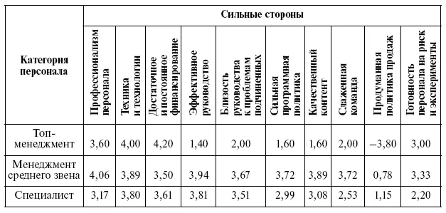 Рис 38Оценка качества контента творческими работниками и другими категориями - фото 81