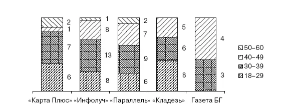 Рис 311Половозрастная структура разных компаний холдинга чел Рис - фото 86