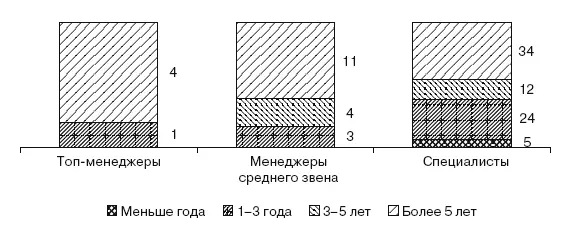 Рис 316Группировка категорий персонала по стажу работы в компании чел - фото 91