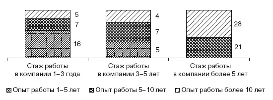 Рис 318Связь стажа работы в компании и общего опыта работы чел В целом - фото 93