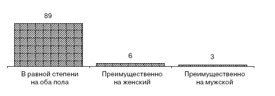 Рис 322Результаты ответа респондентов на вопрос На аудиторию какого пола - фото 99