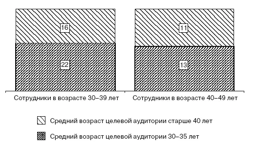Рис 323Влияние возраста сотрудника на его представления о возрасте целевой - фото 100