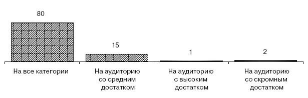 Рис 325Ответ респондентов на вопрос На аудиторию с каким уровнем дохода - фото 102