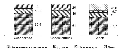 Рис 326Структура населения некоторых городов численности населения В - фото 103