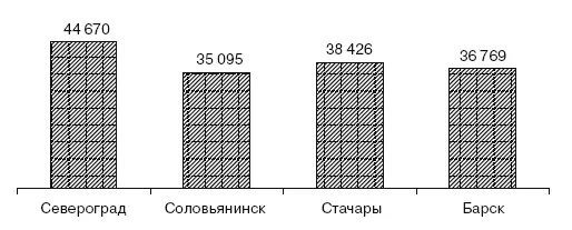 Рис 327Среднемесячная начисленная заработная плата по крупным и средним - фото 104