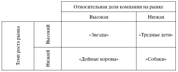 Рис 42Матрица БКГ По вертикальной оси откладываются показатели темпа роста - фото 107