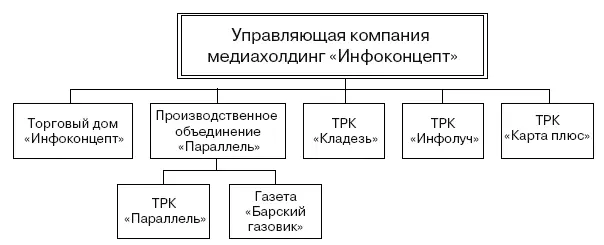 Рис 61Дивизиональная схема медиахолдинга Управляющая компания - фото 117