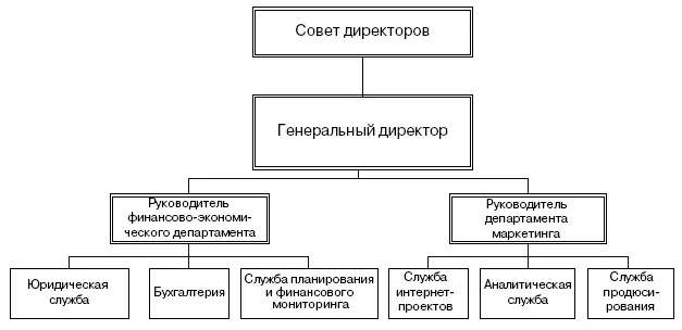 Рис 62Организационная структура управляющей компании Для медиахолдинга - фото 118
