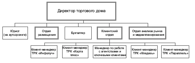Рис 67Структура торгового дома Директор торгового дома отвечает за - фото 124