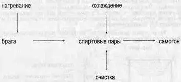 рис 2 Для получения самогона необходимо 1 Нагревать емкость 1 чтобы - фото 3