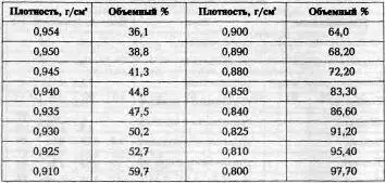 Таблица 4 Температура кипения водноспиртовой смеси и содержания алкоголя - фото 24