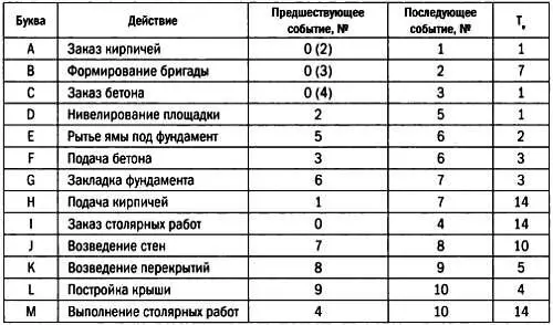 Теперь можно построить соответствующий граф расположив рядом с каждой его - фото 60