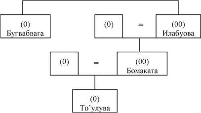 Знаки 0 означают мужчин 00 женщин 297 Большинство информаторов - фото 17