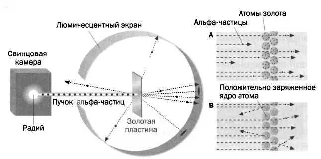 РИС 2 A То что ожидается если модель атома Томсона правильная B То - фото 2
