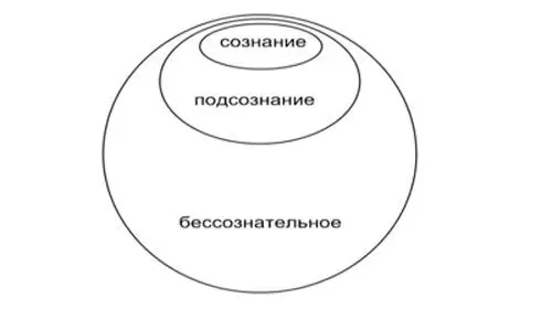 Рис 4 Сознание подсознание и бессознательное в виде вложенных друг в друга - фото 4