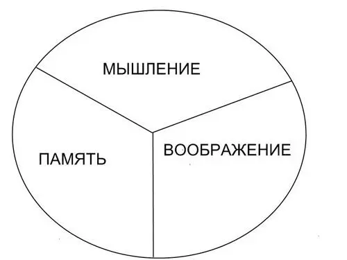 Рис 6 Мышление память воображение Другой составной частью рассудка - фото 6