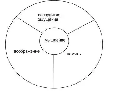 Рис 7 Мышление память воображение ощущения восприятия Этот рисунок не - фото 7