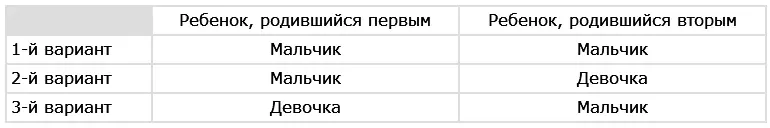 Итак у нас есть два варианта мальчикдевочка и только один вариант - фото 21