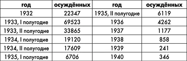 Количество осуждённых по Закону от 7 августа 1932 года общими судами Украинской - фото 27