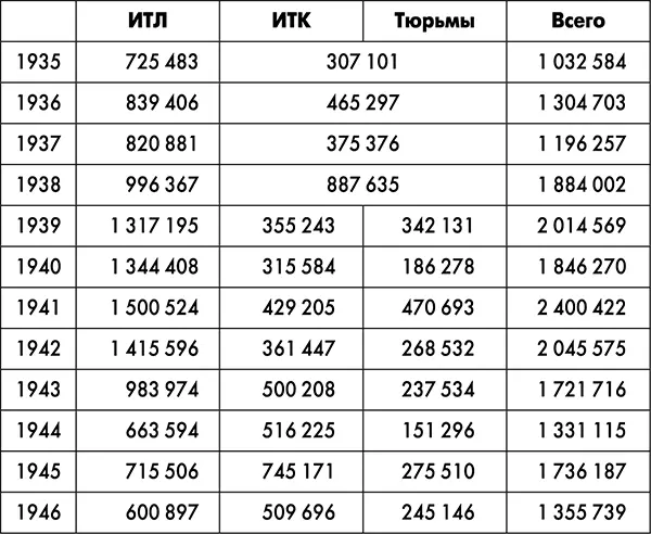 Численность заключённых в ИТЛ 19351948 ГАРФ ФР9414 Оп1 Д1155 Л2 - фото 5