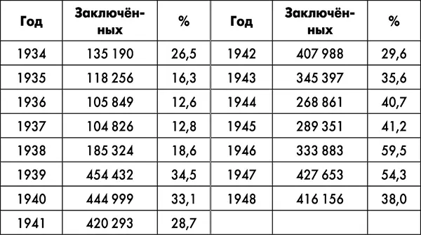 Распределение заключённых содержащихся в ИТЛ на 1 апреля 1940 года по - фото 9