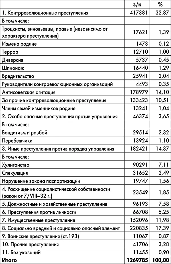 Справка о численности осуждённых за контрреволюционные преступления и - фото 10