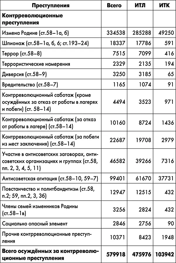 Как мы видим вплоть до 1942 года репрессированные составляли не более трети - фото 12