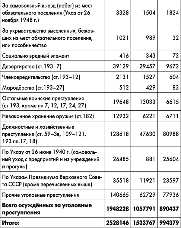 Как мы видим вплоть до 1942 года репрессированные составляли не более трети - фото 14