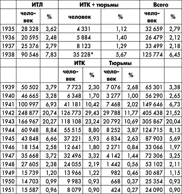 Смертность в ИТЛ 19351947 ГАРФ ФР9414 Оп1 Д1155 Л2 1948 Там же - фото 16