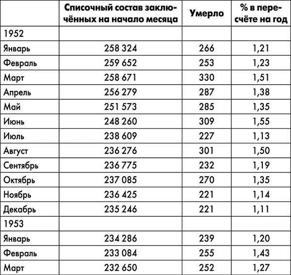 Процент смертности указан в пересчёте на год Например на 1 марта 1953 года в - фото 19