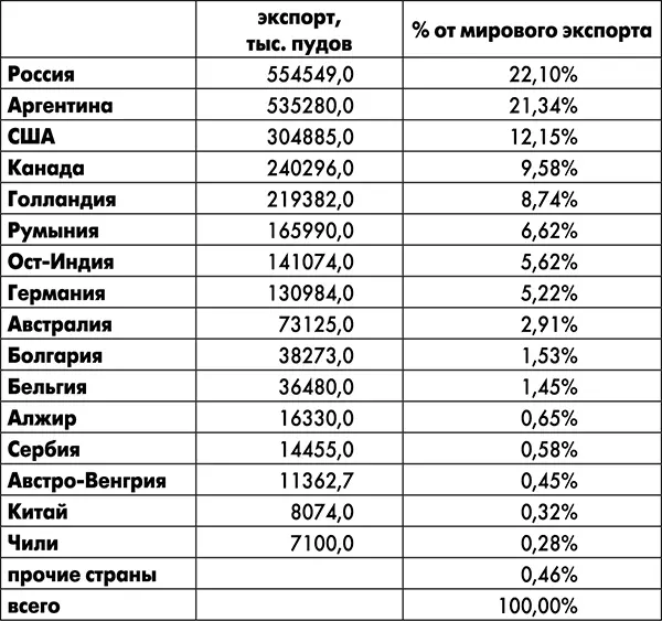 Впрочем приведённая таблица не совсем верно отражает картину мирового хлебного - фото 21