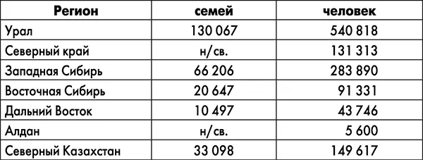 Как мы видим из таблицы общее количество кулаков в местах расселения составило - фото 26