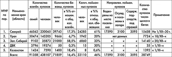 Примечание Вовсе нет данных о количестве бежавших и задержанных кулаков по - фото 28