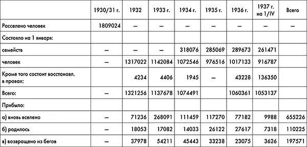 ГАРФ ФР9479 Оп1 Д89 Л213 Сов секретно Сведения о движении - фото 29
