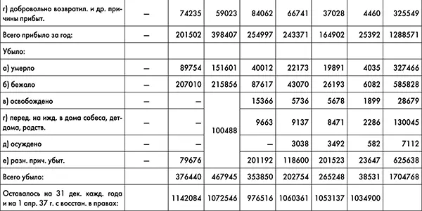 ГАРФ ФР9479 Оп1 Д89 Л213 Сов секретно Сведения о движении - фото 30