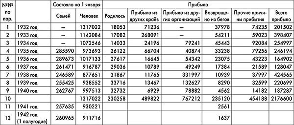 Примечание 1 В графу прочие причины прибытия в 1932 г и 1933 г вошли - фото 31