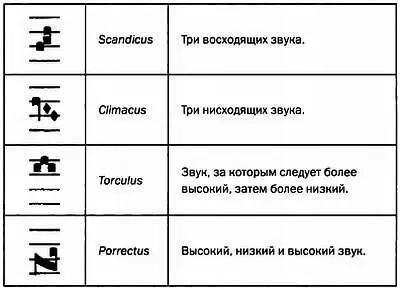 В поздней невменной нотации использовались символы которые кажутся нам - фото 45