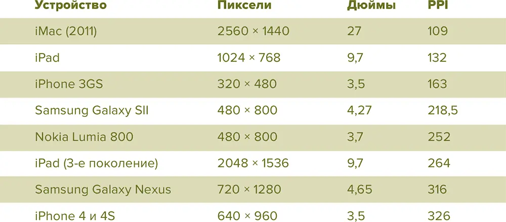 Рисунок 71 Разрешение и размер экрана iMac и некоторых мобильных устройств С - фото 97