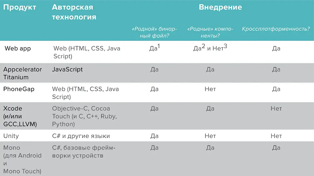 Рисунок 915 Сравнительная таблица некоторых общеизвестных кроссплатформенных - фото 154
